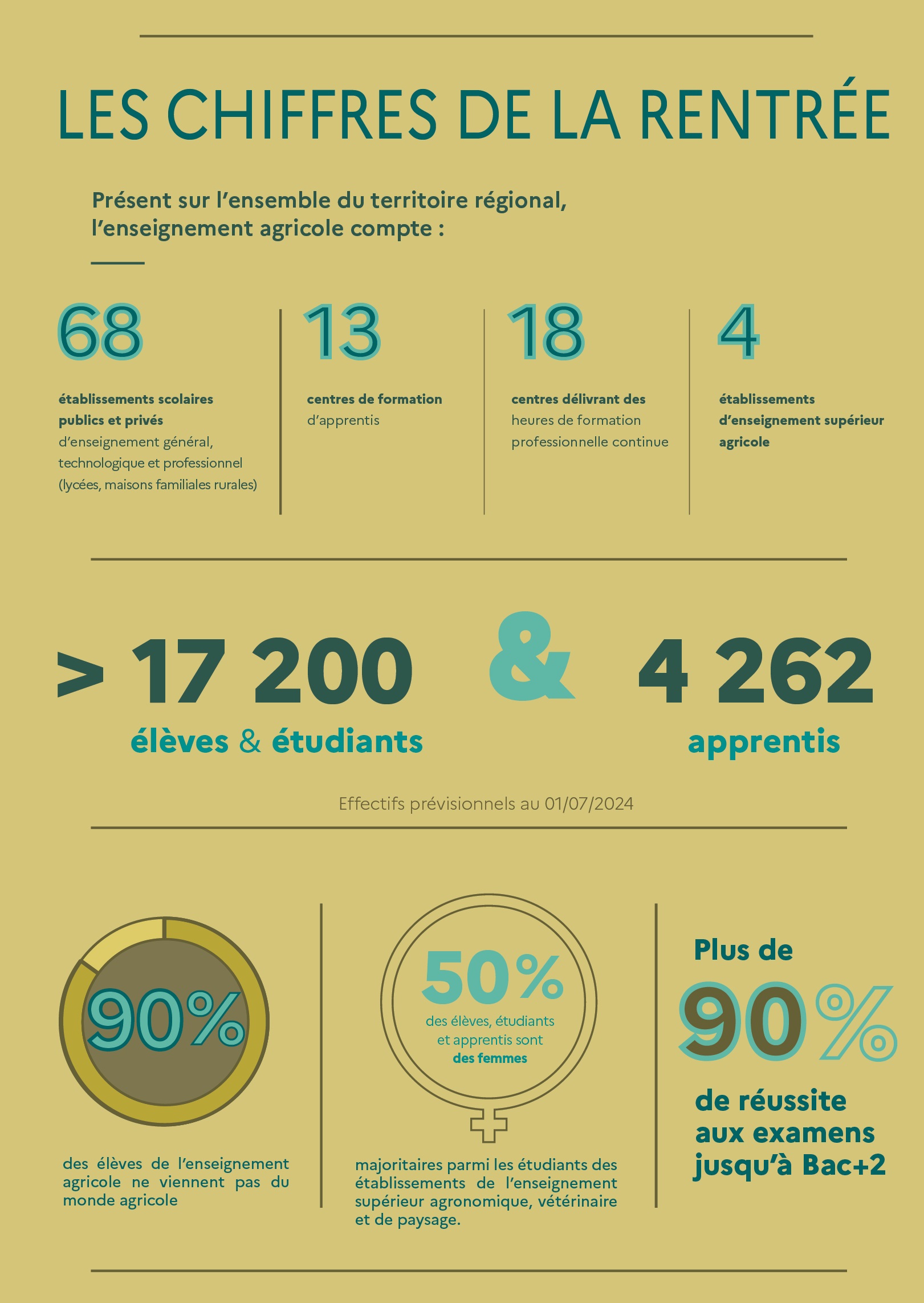 Les chiffres de la rentrée de l'enseignement agricole en Occitanie