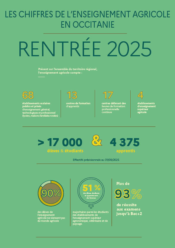 Rentrée scolaire 2025 de l'enseignement agricole en Occitanie - voir la transcription ci-dessous