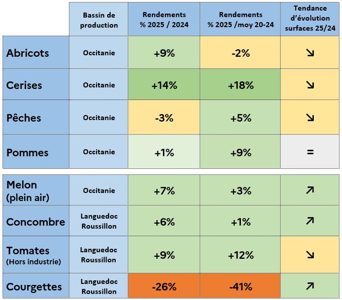 Figure 5- Tendances d'évolution des rendements des principaux fruits et légumes en 2025 en Occitanie - voir la transcription ci-dessous