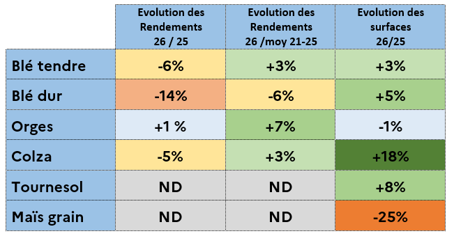 Figure 10 - Tendances d'évolution des rendements et des surfaces des principales grandes cultures en 2026 en Occitanie  - voir la transcription ci-dessous