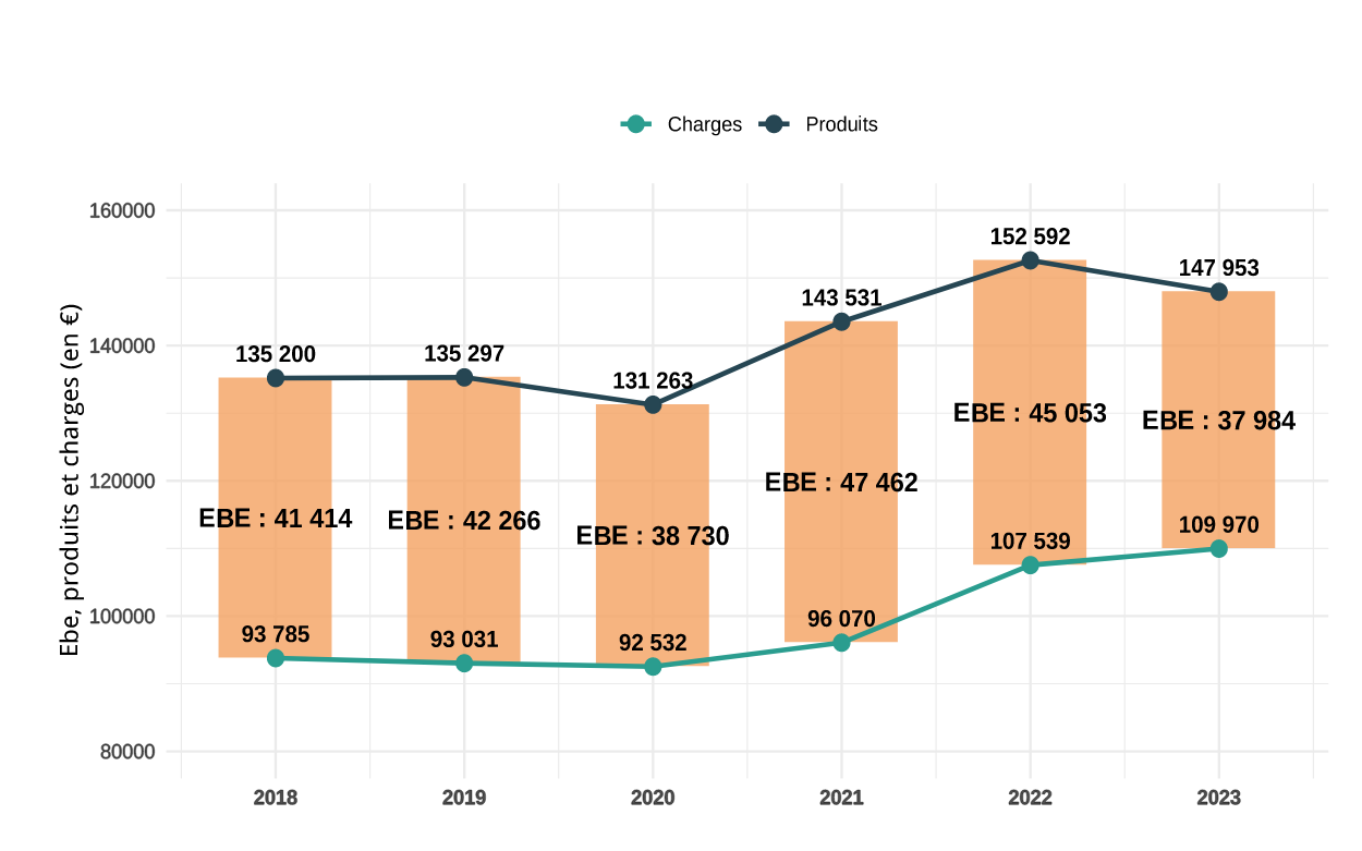 Figure 1- Evolution des produits, charges et EBE par UTANS Région Occitanie – toutes Otex - voir la transcription ci-dessous