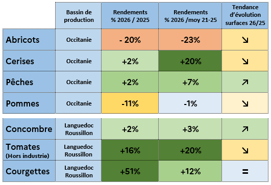 Figure 5- Tendances d'évolution des rendements des principaux fruits et légumes en 2026 en Occitanie - voir la transcription ci-dessous
