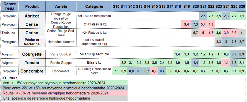 Figure 6- Cotations hebdomadaires des principaux fruits et légumes suivis par les centres RNM en 2026 en Occitanie et sur le bassin Sud-Est au stade expédition Cotation en € HT (par kg si non précisé)  - voir la transcription ci-dessous