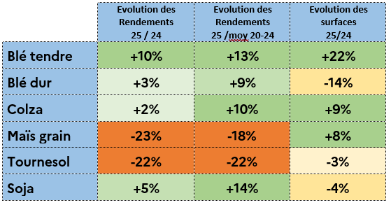 Figure 10 - Tendances d'évolution des rendements et des surfaces des principales grandes cultures en 2025 en Occitanie  - voir la transcription ci-dessous