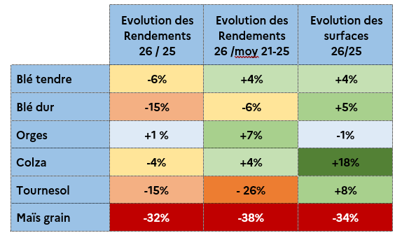 Figure 10 - Tendances d'évolution des rendements et des surfaces des principales grandes cultures en 2026 en Occitanie  - voir la transcription ci-dessous