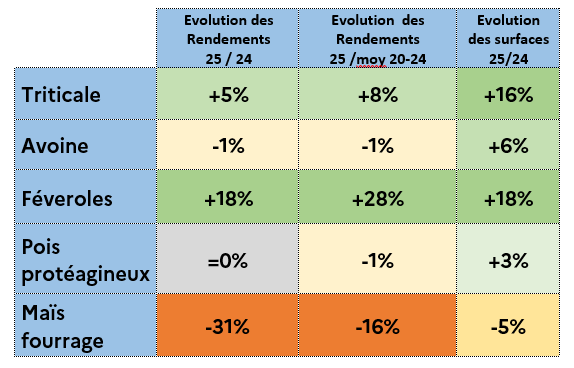 Figure 11 - Tendances d'évolution des rendements et des surfaces de quelques cultures valorisables en alimentation animale  - voir la transcription ci-dessous