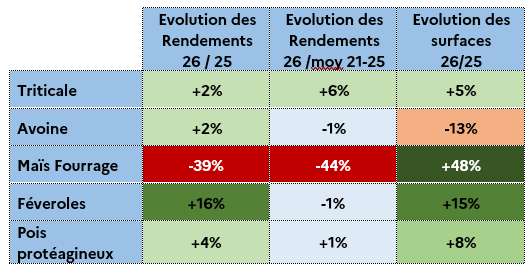 Figure 12 - Tendances d'évolution des rendements et des surfaces des principales cultures destinées à l'alimentation animale en 2026 en Occitanie  - voir la transcription ci-dessous
