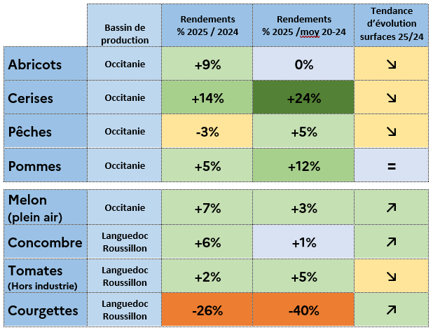 Figure 5- Tendances d'évolution des rendements des principaux fruits et légumes en 2025 en Occitanie - voir la transcription ci-dessous