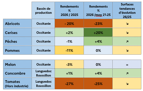 Figure 5- Tendances d'évolution des rendements des principaux fruits et légumes en 2026 en Occitanie - voir la transcription ci-dessous