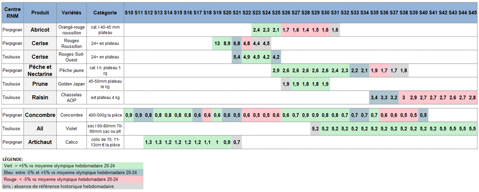 Figure 6 - Cotations hebdomadaires des principaux fruits et légumes suivis par les centres RNM en 2025 en Occitanie au stade expédition Cotation en € HT (par kg si non précisé) S10 = Semaine N°10 - voir la transcription ci-dessous