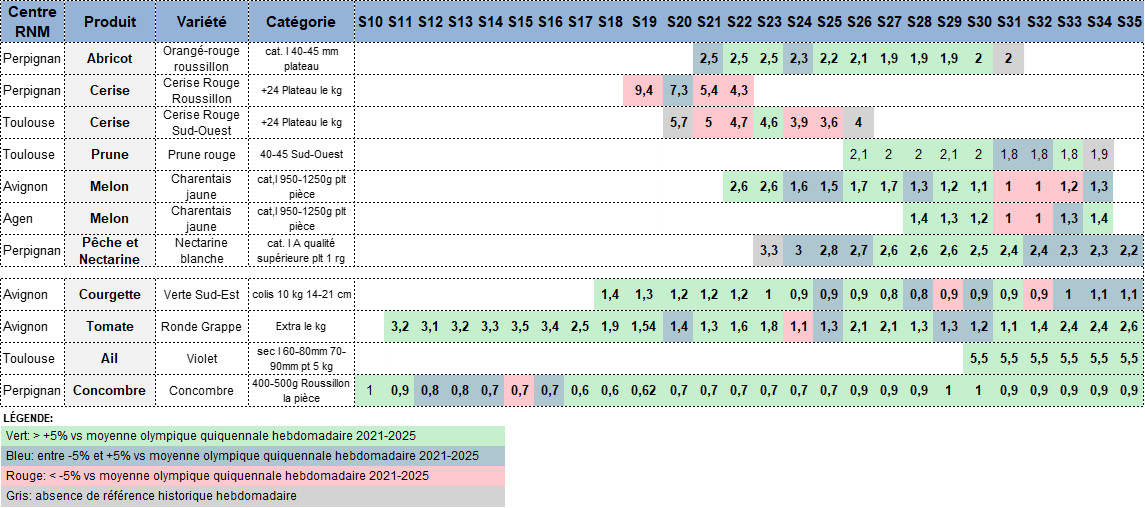 Figure 6- Cotations hebdomadaires des principaux fruits et légumes suivis par les centres RNM en 2026 en Occitanie et sur le bassin Sud-Est au stade expédition Cotation en € HT (par kg si non précisé) - voir la transcription ci-dessous