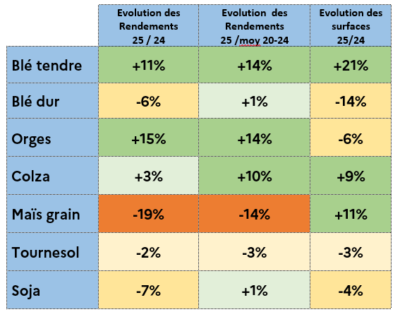 Figure 9 - Tendances d'évolution des rendements et des surfaces des principales grandes cultures en 2025 en Occitanie  - voir la transcription ci-dessous