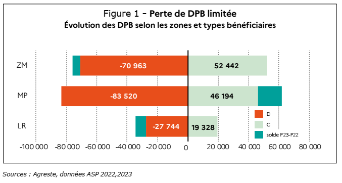 Évolution des DPB selon les zones et types bénéficiaires - voir la transcription ci-dessous
