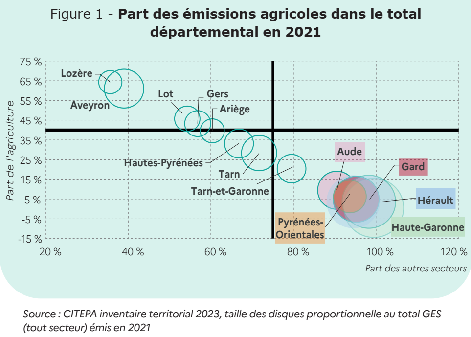 Figure 1 - Part des émissions agricoles dans le total départemental en 2021 - voir la transcription ci-dessous