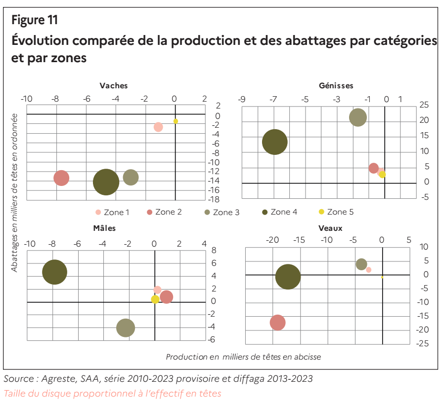 Évolution comparée de la production et des abattages par catégories et par zones