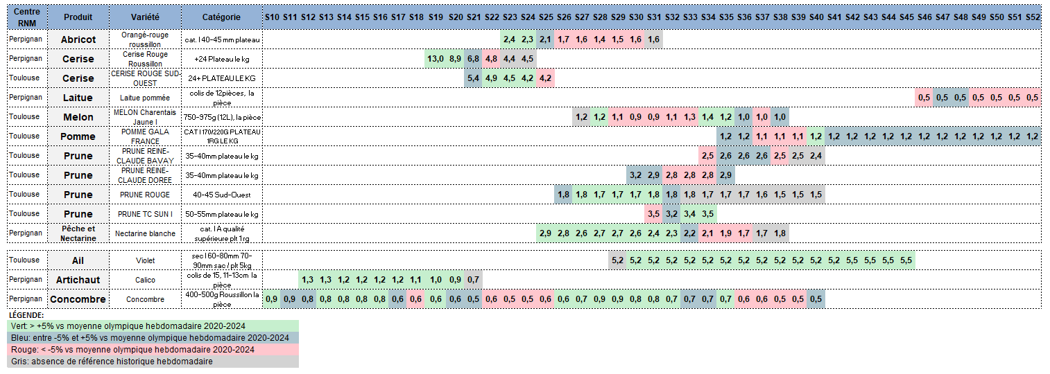 Figure 17- Cotations hebdomadaires des principaux fruits et légumes suivis par les centres RNM en 2025 en Occitanie au stade expédition Cotation en € HT (par kg si non précisé) S10 = Semaine N°10 - voir la transcription ci-dessous