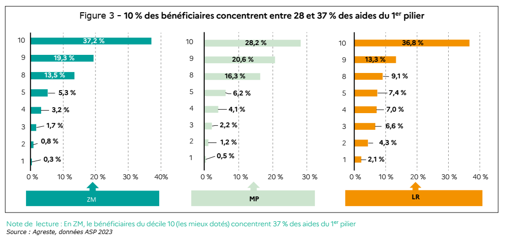 10 % des bénéficiaires concentrent entre 28 et 37 % des aides du 1er pilier - voir la transcription ci-dessous