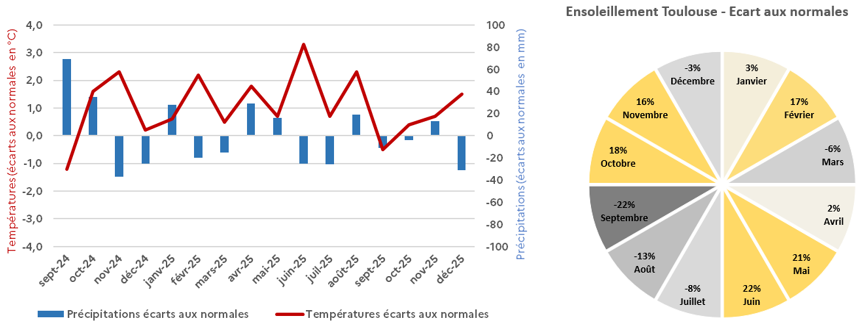 Figure 3 - Écarts aux normales des températures et précipitations dans l'Ouest de l'Occitanie Stations : Albi, Anglars, Auch, Cos, Montauban, Rodez, Tarbes, Toulouse et ensoleillement station de Toulouse-Blagnac) - voir la transcription ci-dessous