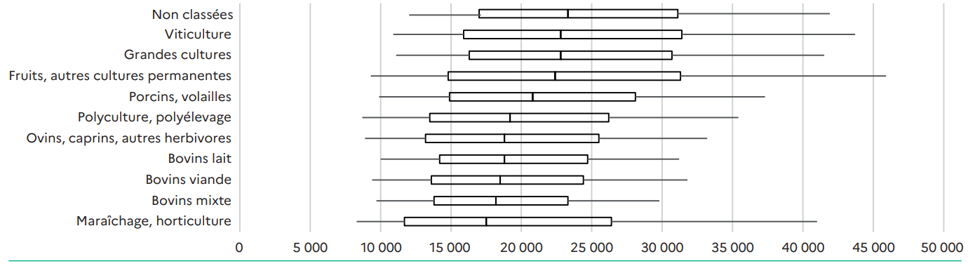 Figure 4 - Les niveaux de vie sont plus hétérogènes pour les cultivateurs que pour les éleveurs