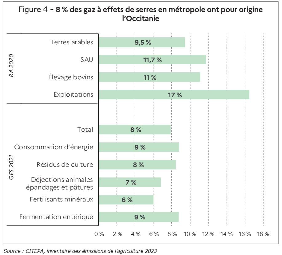 Figure 4 - 8 % des gaz à effets de serres en métropole ont pour origine l'Occitanie - voir la transcription ci-dessous
