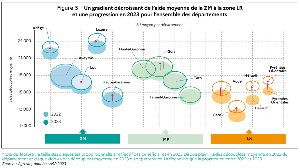 Un gradient décroissant de l'aide moyenne de la ZM à la zone LR et une progression en 2023 pour l'ensemble des départements - voir la transcription ci-dessous