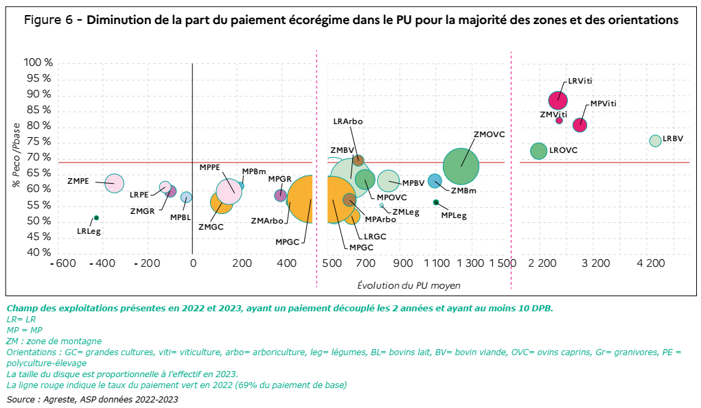 Diminution de la part du paiement écorégime dans le PU pour la majorité des zones et des orientations - voir la transcription ci-dessous