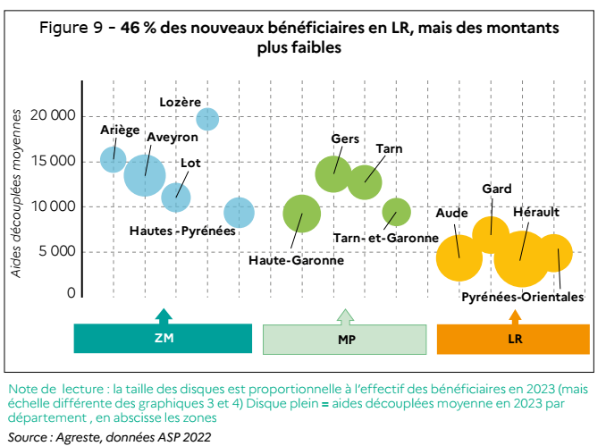 46 % des nouveaux bénéficiaires en LR, mais des montants plus faibles - voir la transcription ci-dessous