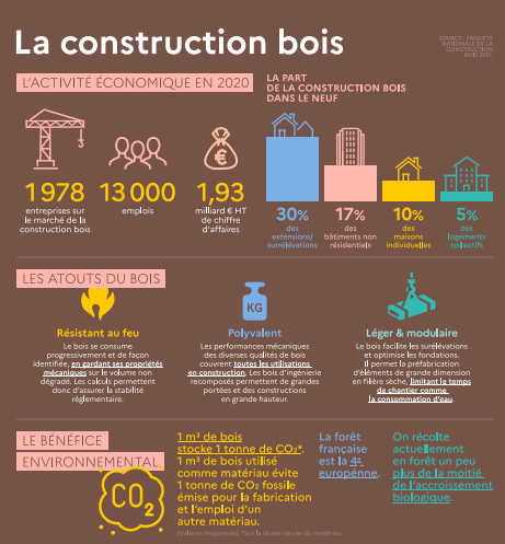 La construction bois infographie