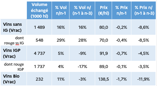Tableau 1 : Volumes vrac cumulés et prix moyens Campagne en cours (n) 2024 /2025 en Occitanie - voir la transcription ci-dessous