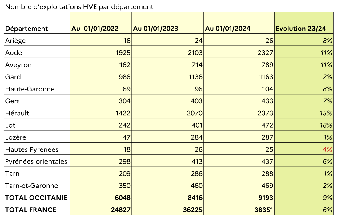 Nombre d'exploitations HVE par département en 2024