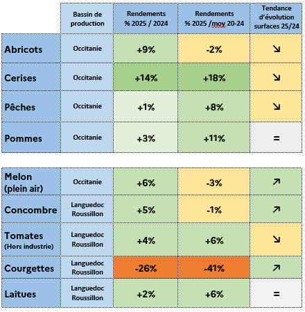 Figure 5- Tendances d'évolution des surfaces et rendements des principaux fruits et légumes en 2024 en Occitanie - voir la transcription ci-dessous