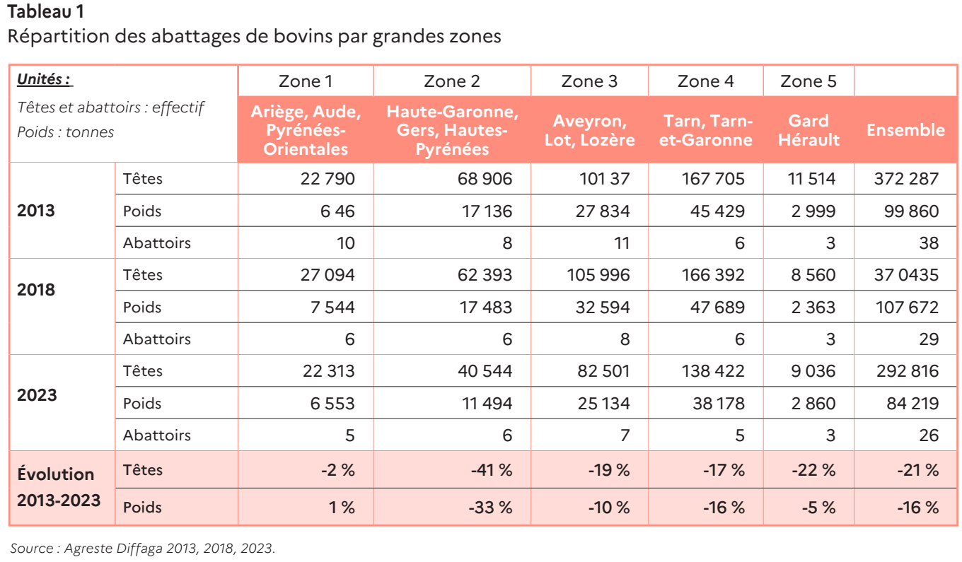 Tableau 1 : répartition des abattages de bovins par grandes zones