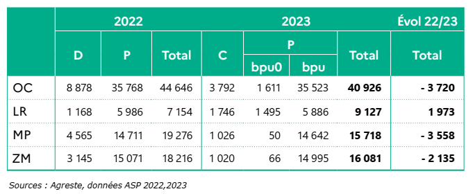 Tableau 2 : Un bénéficiaire en moins sur deux en zone MP - voir la transcription ci-dessous
