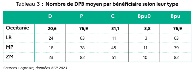  Nombre de DPB moyen par bénéficiaire selon leur type - voir la transcription ci-dessous