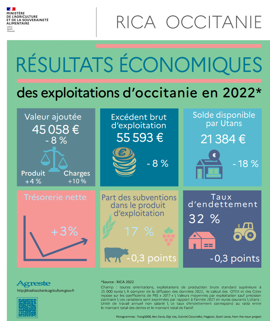 Infographie résultats économiques des exploitations en 2022