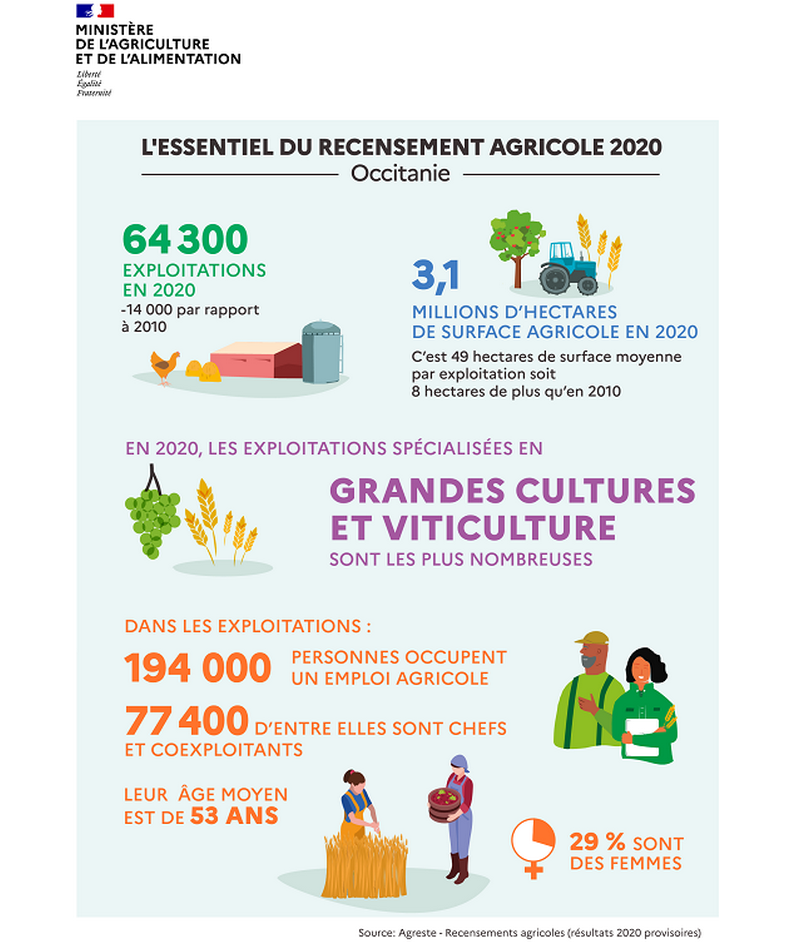 Les chiffres du recensement agricole - voir la transcription ci-dessous