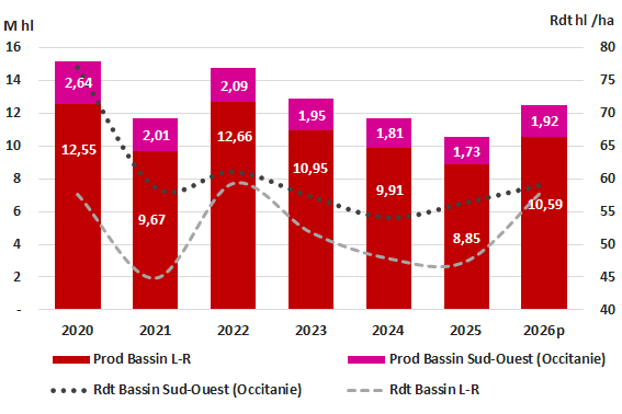 Volumes de production et rendements du vignoble en Occitanie par campagne entre 2020 et 2026