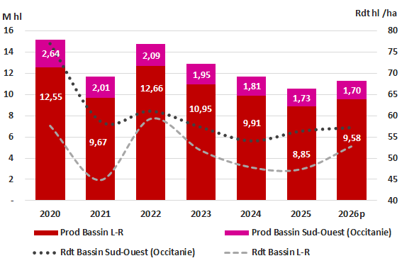 Volumes de production (M hl) et rendements (hl /ha) du vignoble en Occitanie par campagne entre 2020 et 2026.