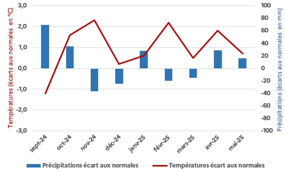 Figure 1 - Ecarts aux normales des températures et des précipitations dans le bassin Sud-Ouest (Bordeaux, Toulouse, Gourdon, Mont de Marsan, Cognac, Limoges)