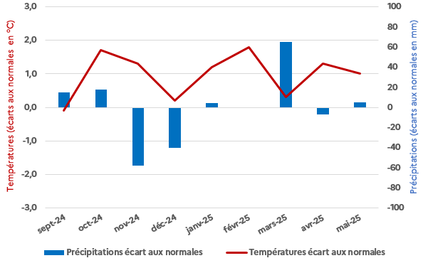 Figure 2- Ecarts aux normales des températures et précipitations dans le bassin Sud-Est (Perpignan, Montpellier, Orange, Marignane, Nice, St Auban)