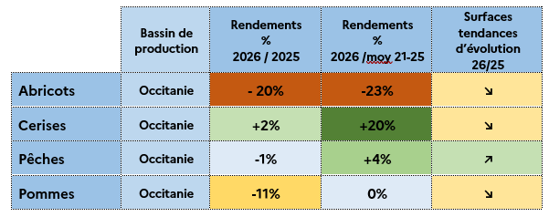Pr&eacute;visions de rendement - Septembre 2026 - Comparaison aux moyennes historiques.