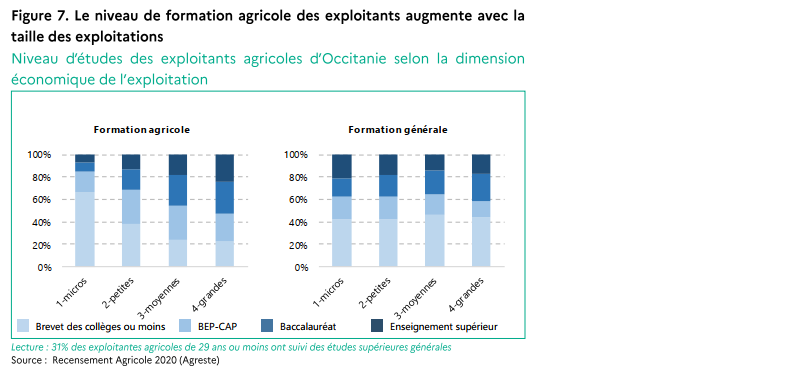 Le niveau de formation agricole des exploitants augmente avec la taille des exploitations