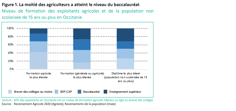 La moitié des agriculteurs a atteint le niveau du baccalauréat