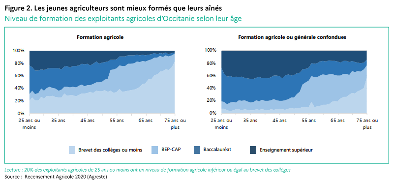 Les jeunes agriculteurs sont mieux formés que leurs aînés