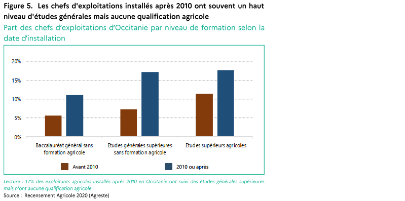 Les chefs d'exploitations installés après 2010 ont souvent un haut niveau d'études générales mais aucune qualification agricole