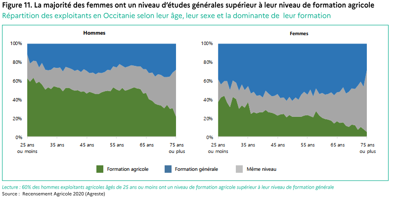 La majorité des femmes ont un niveau d'études générales supérieur à leur niveau de formation agricole