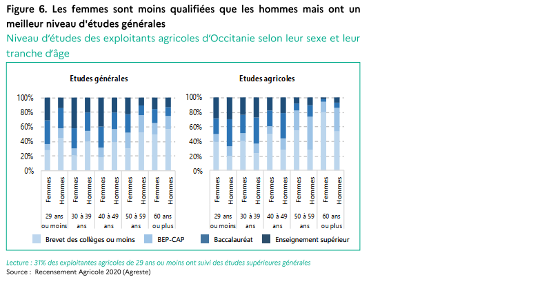 Les femmes sont moins souvent qualifiées que les hommes mais ont un meilleur niveau d'études générales