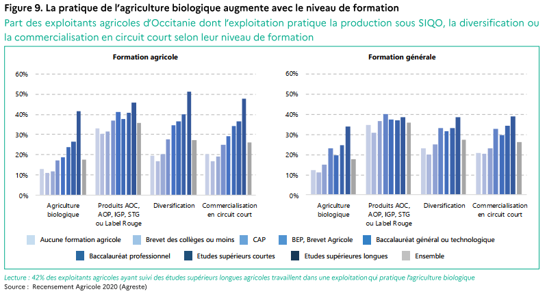 La pratique de l'agriculture biologique augmente avec le niveau de formation