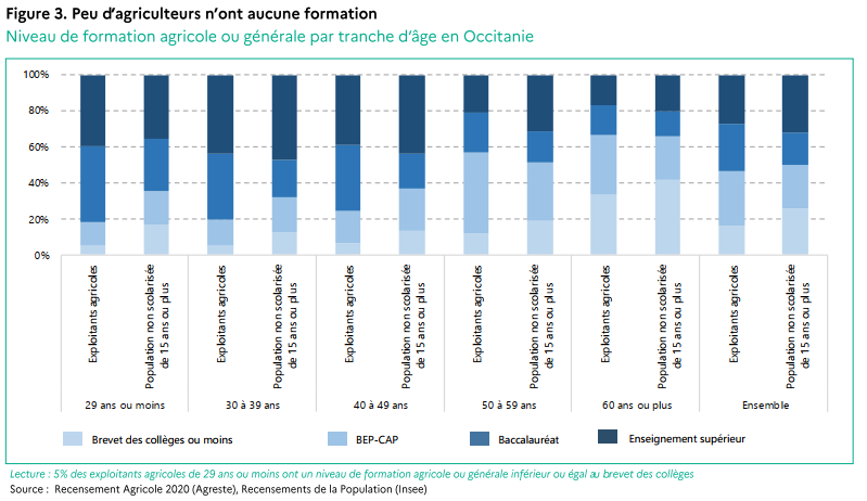 Peu d'agriculteurs n'ont aucune formation