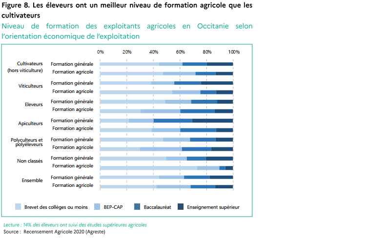 Les éleveurs ont un meilleur niveau de formation agricole que les cultivateurs